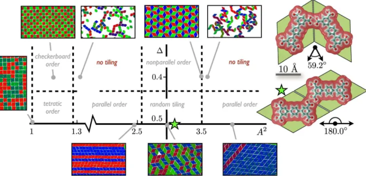 FIG. 3 (color online). Design space of molecular rhombi. Schematic phase diagram of aspect ratio A and patch placement  (phase boundaries are approximate)