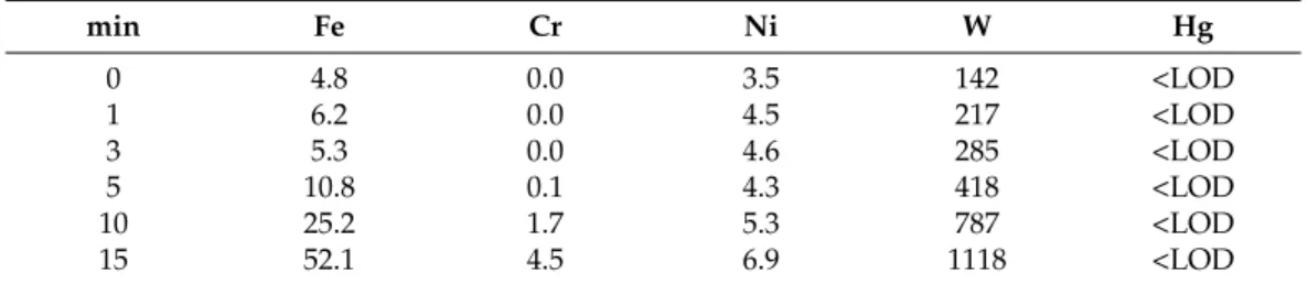 Table 1. Concentration in µg/L of Fe, Cr, Ni, W and Hg measured in a sample of ultrapure water treated with surface plasma discharge for 15 min