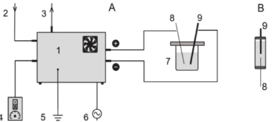 Figure 1. Schematic representation of the plasma generator connected to the Pyrex glass (PG) reactor (A): (1) plasma generator, (2) air inlet, (3) air outlet, (4) plasma switch and frequency control, (5) ground, (6) 220 V power supply, (7) PG reactor, (8) 