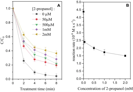 Figure 2. Degradation profiles of methylene blue (MB) (initial concentration 10 −5 M) in the presence of increasing concentrations of 2-propanol, treated in the PG reactor (A)