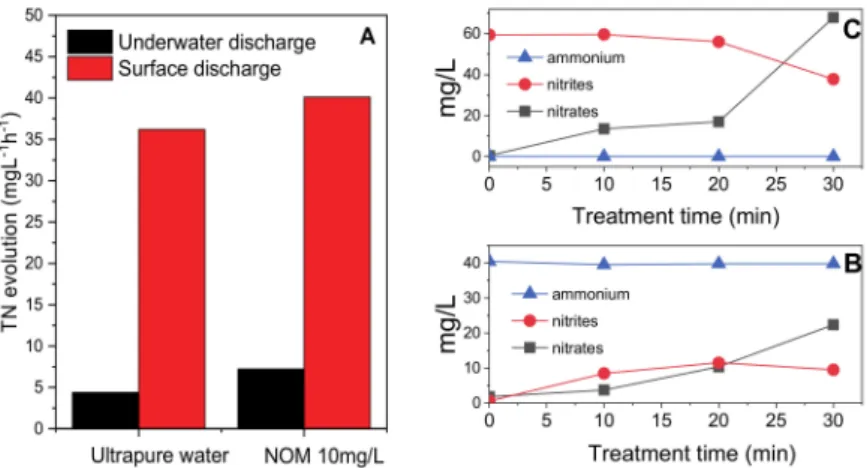 Figure 5. Comparison between the TN accumulation rate during treatment with surface and un- un-derwater discharge for a solution of ultrapure water and for a solution of NOM 10 mg/L (A);