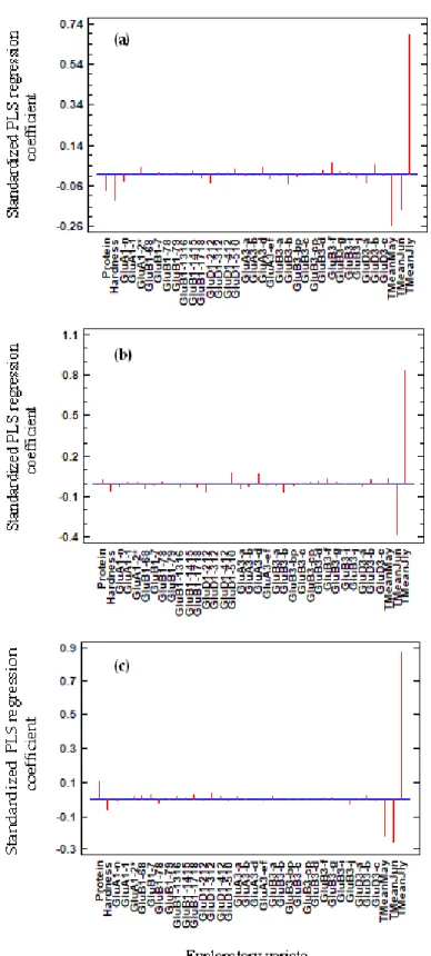 Figure 1. Standardized coefficients of the partial least square (PLS) regressions, explaining the  molecular mass (Mw) (a), gyration radius (Rw) (b), and polydispersity index (PI) = Mw/Mn (c)  characteristics of the polymers