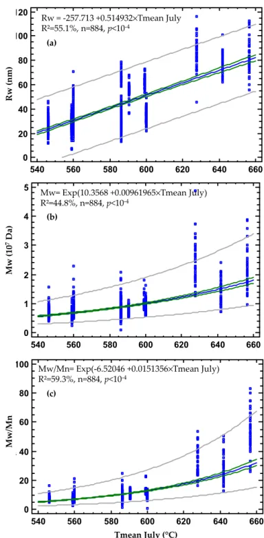 Figure 2. Regressions between the characteristics of the glutenin polymers, measured using  Asymmetric Flow Field-Flow Fractionation Multi-Angle Laser Light Scattering (A4F-MALLS), and  the cumulative daily mean temperatures (°C) of July (noted Tmean July)