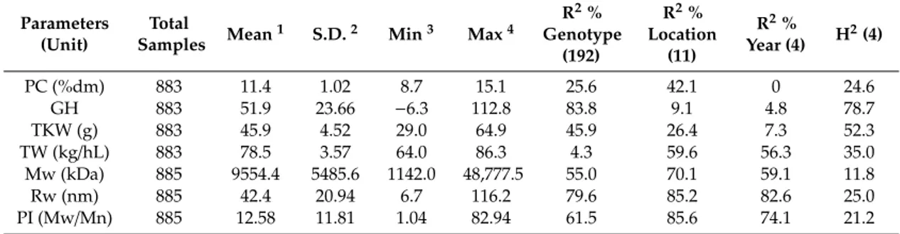 Table 1. Values of statistical distribution of the 192 cultivars experimented in 11 locations for protein content (PC); grain hardness (GH); thousand kernel weight (TKW); test weight (TW); and the polymer characteristics: molecular mass (Mw), gyration radi