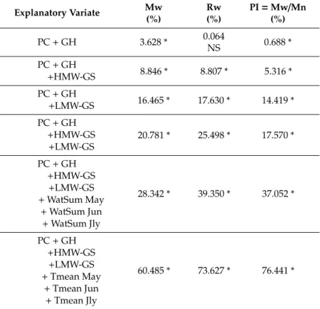 Table 2. Partial least square (PLS) regression: Part of the phenotypic variance of molecular mass (Mw), gyration radius (Rw) and polydispersity index (PI) explained by grain protein concentration (PC), grain hardness (GH), high molecular weight glutenin su