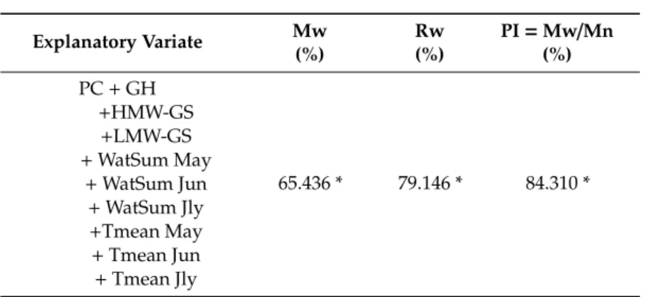 Table 2. Cont. Explanatory Variate Mw Rw PI = Mw/Mn (%) (%) (%) PC + GH 65.436 * 79.146 * 84.310 *+HMW-GS+LMW-GS+WatSum May + WatSum Jun + WatSum Jly +Tmean May + Tmean Jun + Tmean Jly