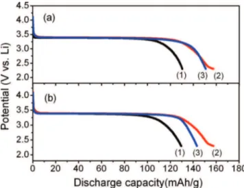 Figure 7 shows the initial discharge curves of LiFePO 4 /C prepared under optimal conditions between 2.3 and 4.2 V at different rates