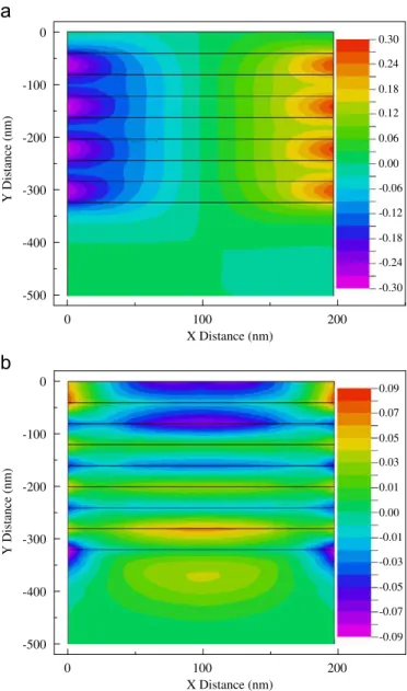 Fig. 10. (a) x and (b) z elastic displacement ﬁelds simulated for the quantum well structure for a slice taken through the center of the y dimension