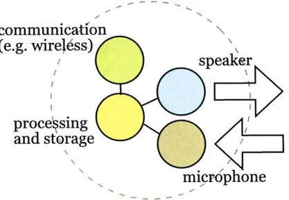 FIGURE  5.1.  Placing the sensing  an actuation abilities  with an autonomous  processing node, enables  scalable,  distributed systems