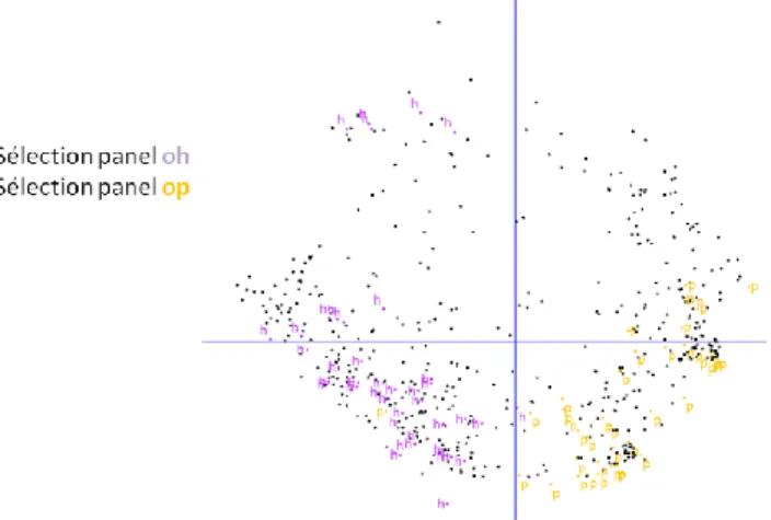 Figure 4 : Position relative des deux panels sélectionnés parmi les 561 accessions de la collection sur le plan  principal d’analyse multivariée