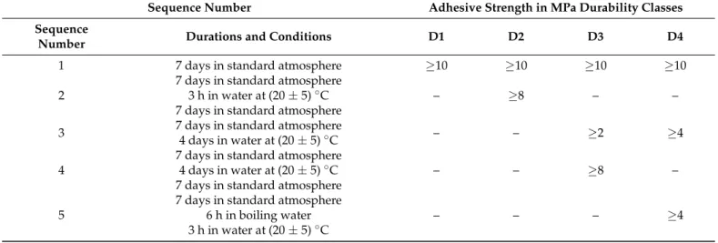 Table 4. Minimum values of adhesive strength according to European Standard EN204. Standard atmosphere: 20 ± 2 ◦ C and 65 ± 5% relative humidity; – no test required.
