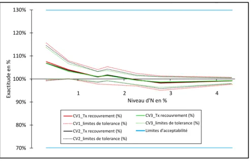 Figure 2. Profil d’exactitude de la méthode Dumas pour le dosage d’N exprimé en % de la matière sèche, avec une probabilité de tolérance  de 80 % et une limite d’acceptabilité de 30 %