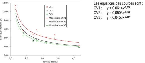 Figure 3. Incertitude élargie relative en fonction de la concentration en N de la farine de blé pour trois conditions de validation basées sur  une, deux ou trois RT