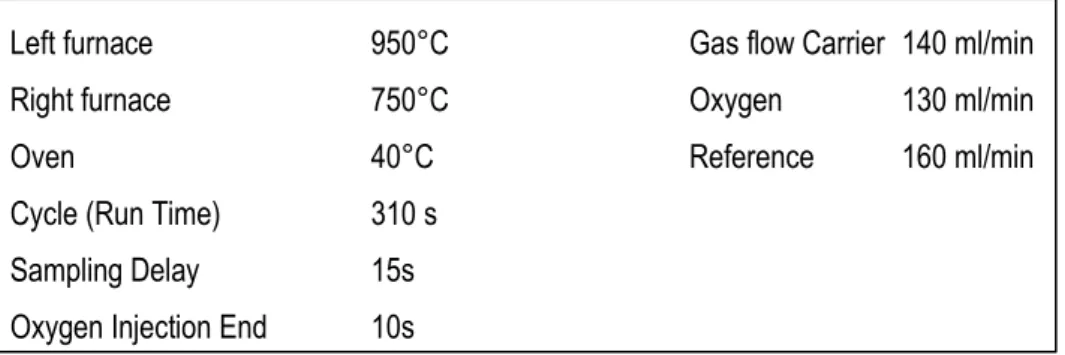 Tableau 1. Paramètres de l’analyseur CNS Thermo modèle Flash EA 1112 Séries 