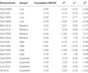 TABLE 1 | Description of the 16 environments selected for the analysis.