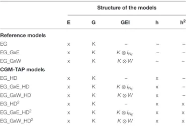 TABLE 2 | Description of the reference and CGM-TAP models.