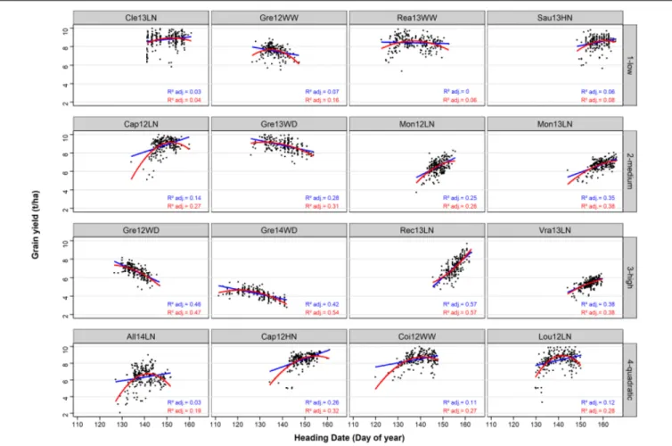 FIGURE 2 | Linear and quadratic regressions of GY on HD in the 16 environments and the 220 bread wheat varieties
