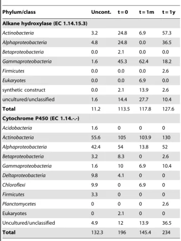 Table 2. Taxonomic affiliation and relative abundance of alkyl group hydroxylase related sequences retrieved in the metagenomic datasets.