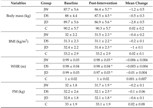Table 4. Physiological characteristics of participants. Data are mean ± SD.
