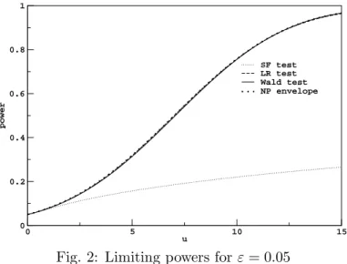 Fig. 2: Limiting powers for ε = 0 . 05