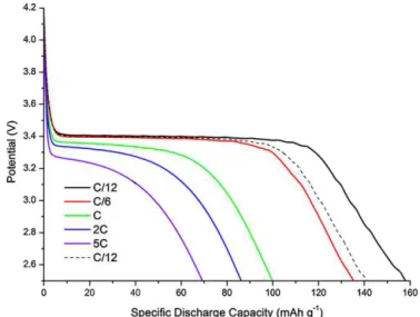 Fig. 6. TGA analysis of LiFePO 4 under oxygen.