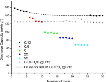 Fig. 8. Specific capacity of 3DOM LiFePO 4 at different C-rates.