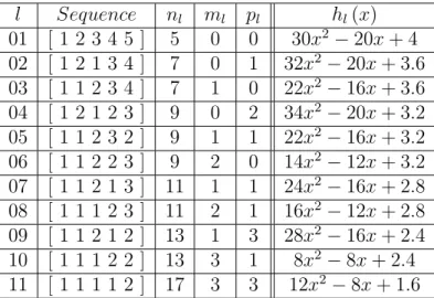 Fig. 1. Graphical representation of h l for l = 1, ..., 11.