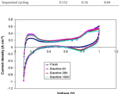 Fig. 3. Comparison of CV curves at different times during baseline conditioning.