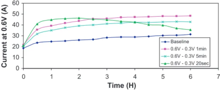 Fig. 11. Comparison of current–time curves at 0.6 V for different cycling frequencies.
