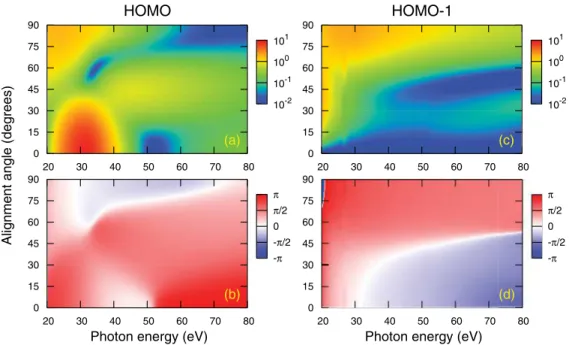 FIG. 3. (Color online) Calculated differential photoionization cross sections [(a) and (c)] and phases [(b) and (d)] of the HOMO and HOMO-1 for N 2 in terms of the alignment angles, respectively