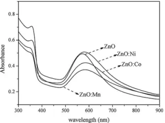 Fig. 8. Optical absorption spectra of ZnO and doped-ZnO thin films containing Au NPs annealed at 500 ◦ C.