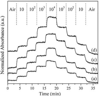 Fig. 10. Dynamic response of (a) ZnO; (b) ZnO:Ni; (c) ZnO:Co and (d) ZnO:Mn sam- sam-ples containing Au NPs at the wavelength corresponding to the maximum of the OAC curve (Fig