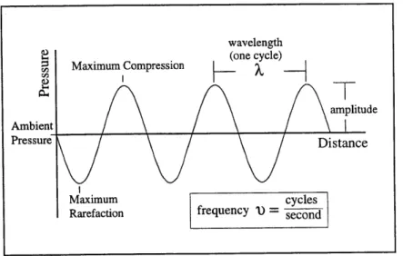 Figure  2-1:  Wave  terminology.