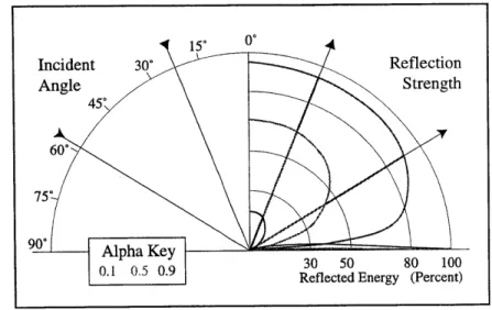 Figure  2-4:  Angle  dependent  surface  reflection  plots  for  three  materials  with  average  ab- ab-sorption coefficients  of 0.9  (blue,) 0.5  (green,)  and 0.1  (red.)