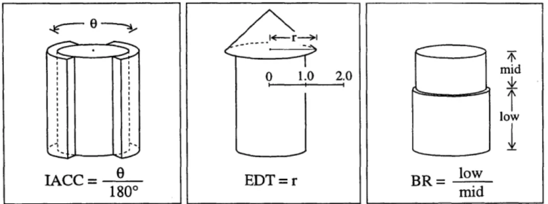Figure 4-1:  Graphical  icons representing  (from left to right):  IACC, EDT,  and BR.