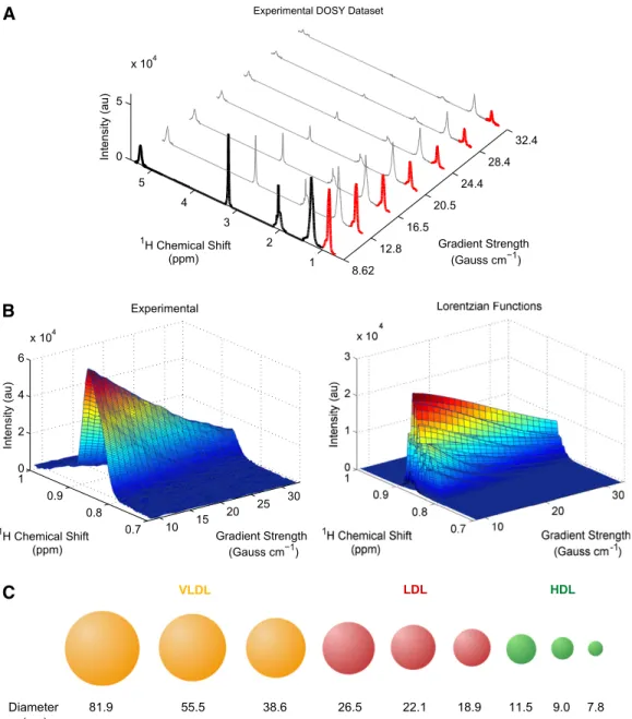 Fig.     1.   Overview of the Liposcale test. A: Experimental DOSY spectra. Seven gradients out of 32 total are  shown for visualization purposes