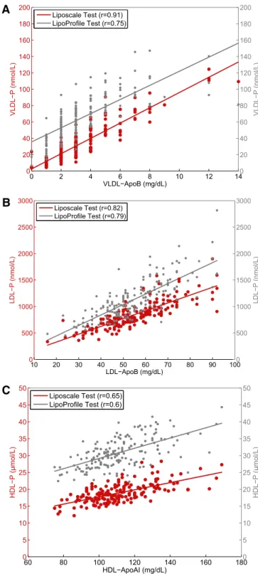 Fig.     2.   Spike-in experiments with isolated VLDL, LDL, and HDL  particles in serum samples