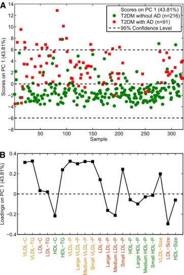 Fig.     5.    Scores plot (A) and loadings plot (B) for a PCA model  built to discriminate between T2DM with and without AD