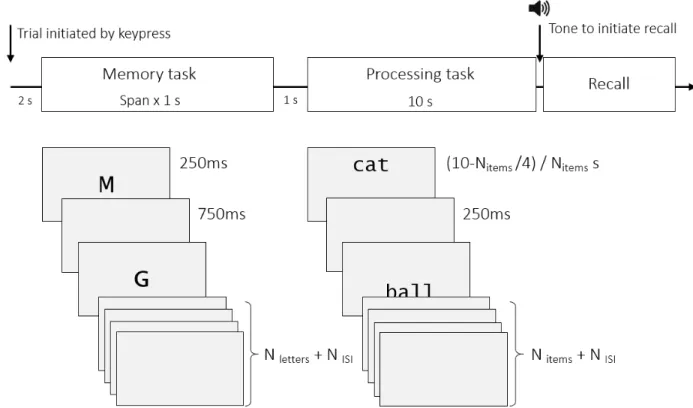 Figure 1 . The general trial procedure. Only verbal task items presented (see Figure 2 for examples of processing stimuli)