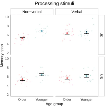 Figure 3 . Memory spans by age group and processing stimuli during the titration phase