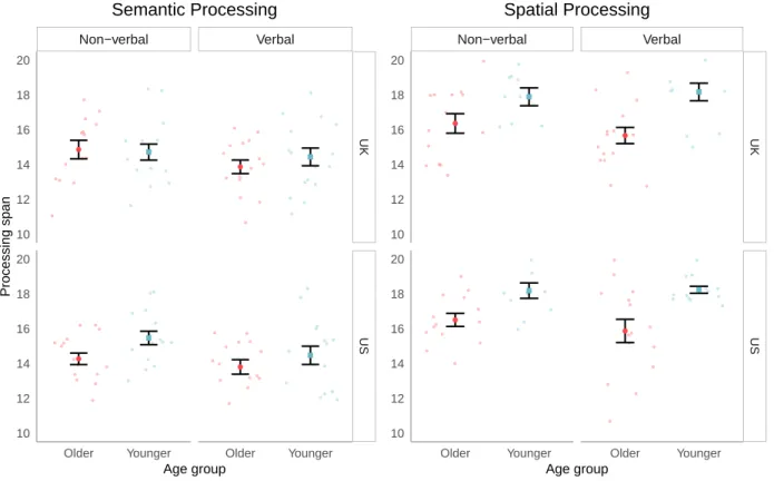 Figure 4 . Processing spans by age group and processing stimuli during the titration phase.