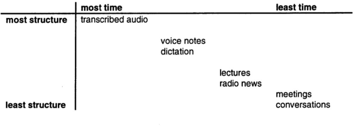 Figure 2-1  Sources  of audio arranged  according to structure and  the total amount of time required  to produce them.