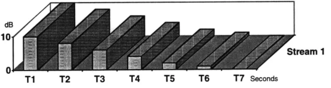 Figure 5-1  Linear decay of gain  (representing focus) with time.