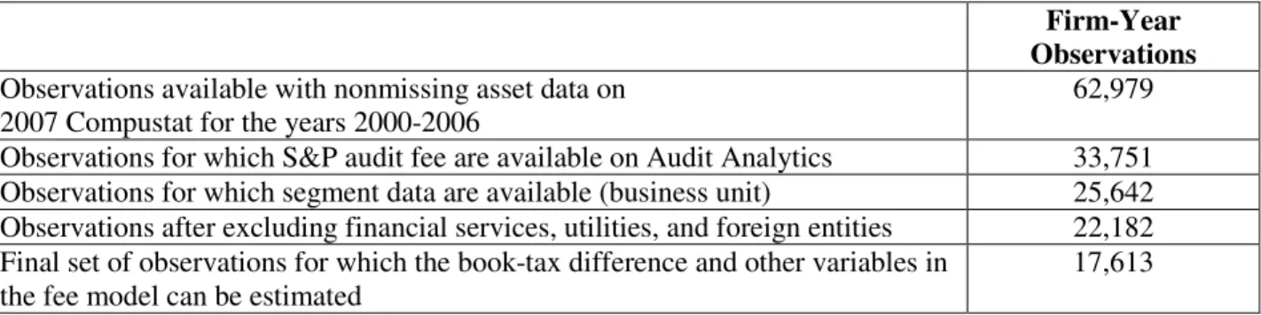 TABLE 1: Sample Selection and Industry Distribution   Panel A: Sample Selection 