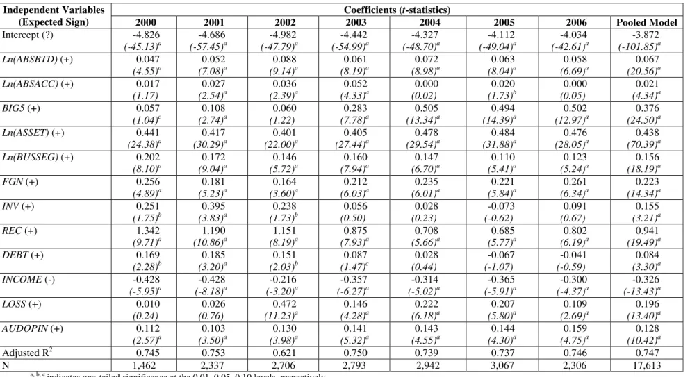 TABLE 3: Regression of Log of Audit Fees on the Log of Book-Tax Differences and Controls  