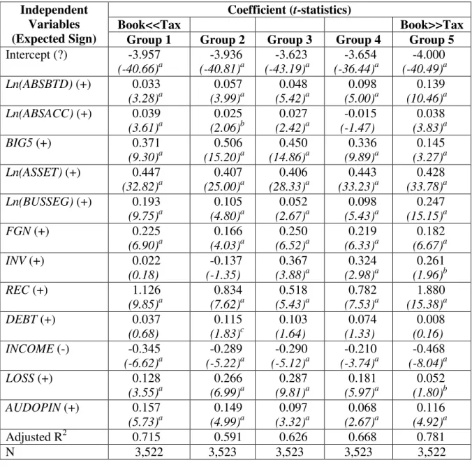 TABLE 4: Regression of Log of Audit Fees on Log of Book-Tax Differences and Control  Variables: Observations Partitioned by Signed Magnitude of the Book-Tax Differences  