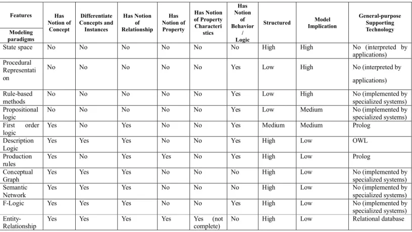 Table 1. Comparison of various modeling paradigms