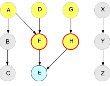 Figure 3-1: Event Dependency Graph. Predecessors of event E are highlighted in yellow; direct predecessors are contoured in red.