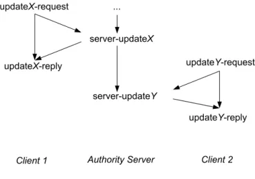 Figure 5-1: Authority Updates Correlation