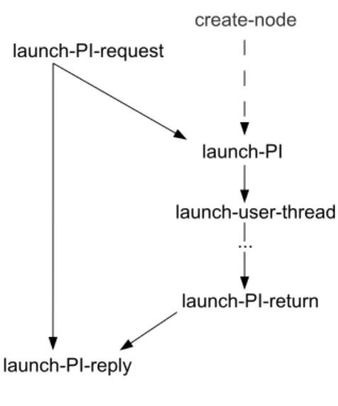 Figure 5-2 shows the correlation of the platform instance launch events. The events recorded during the start-up platform instance launch are the three events at the server side; the figure also shows the node creation event that triggers the start-up plat